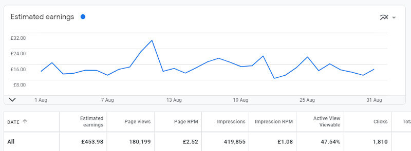 adsense earnings